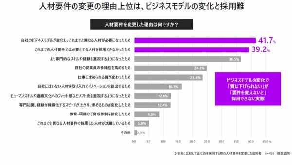 人材要件の変更の理由上位