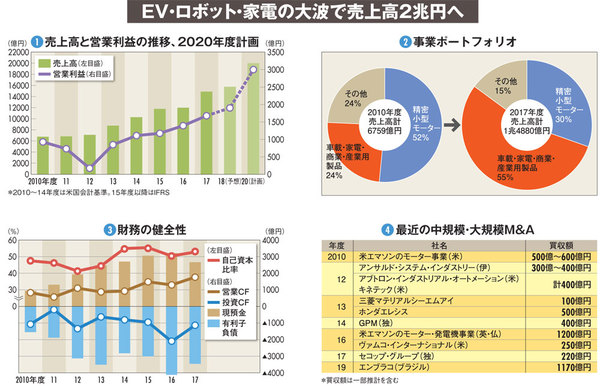【日本電産】売上高2兆円に“ロックオン”、M&A支える財務戦略の新局面