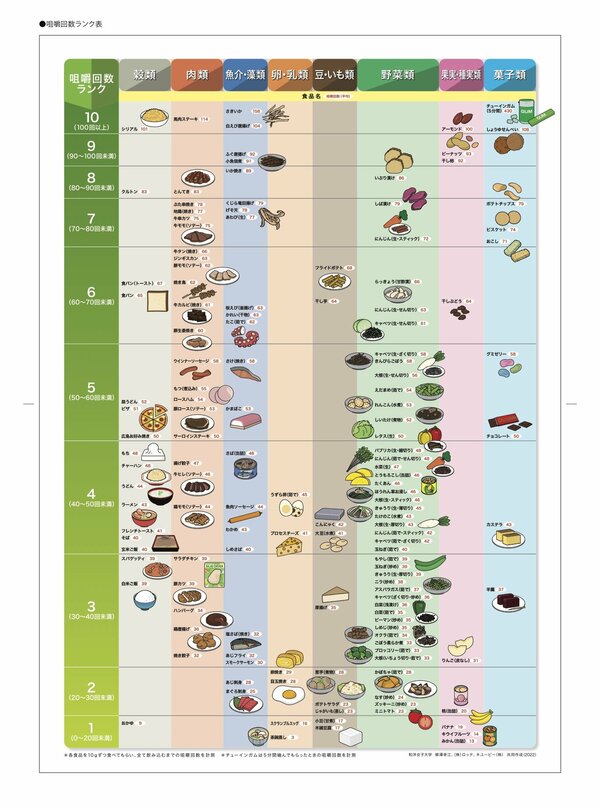 令和版「咀嚼回数ランク表」