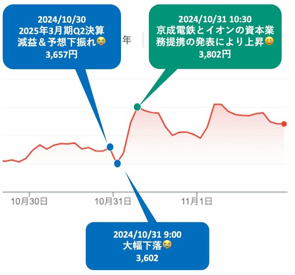 図表：オリエンタルランド第2四半期決算発表前後の株価の動き