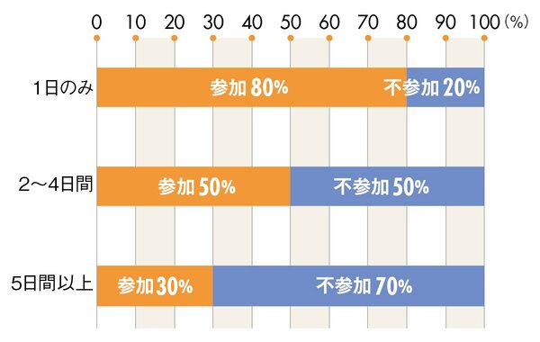 グラフ：インターンシップ等には何日間のプログラムに参加しましたか？の回答一覧