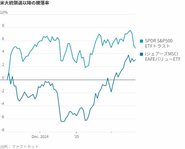 米大統領選以降の騰落率