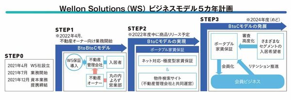 不動産分野の新規事業として、革新的な「ポータブル家賃保証」をリリース予定