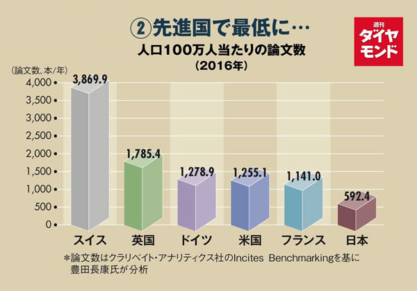 日本の基礎研究力凋落をデータで見る、研究費は今の2倍は必要