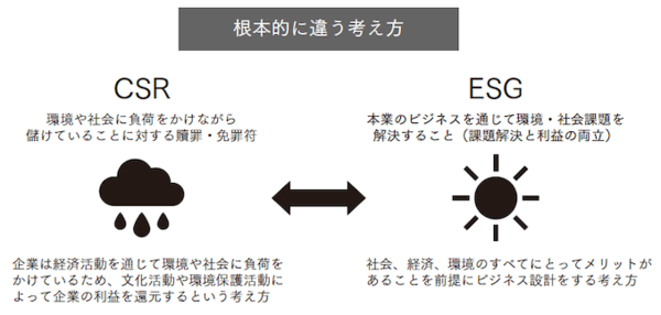 意外と説明できないESGとCSRの違いとは？