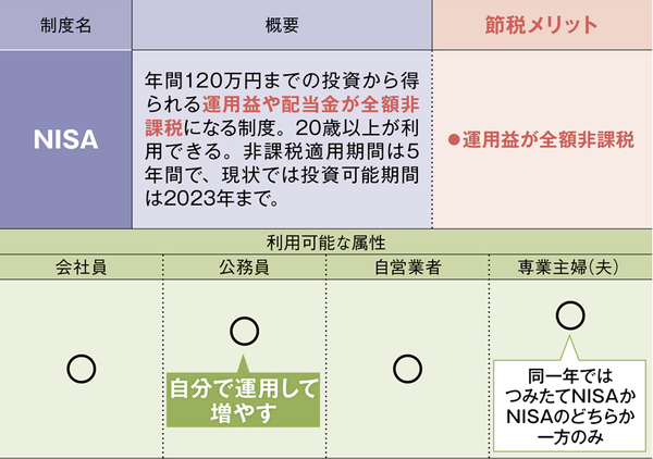 iDeCoにNISA、「じぶん年金」づくりに役立つ制度を徹底解説！