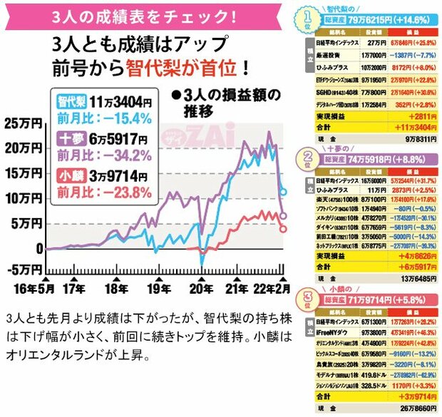 3人の成績をチェック！