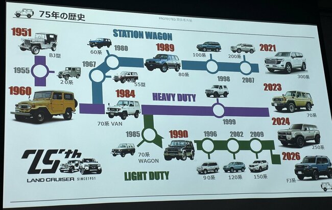 ランドクルーザーの系譜。トヨタのプレゼンテーション資料
