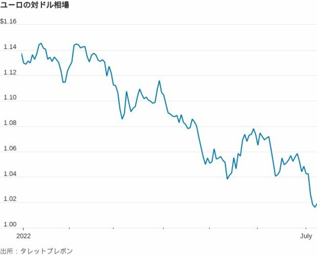 ユーロの対ドル相場