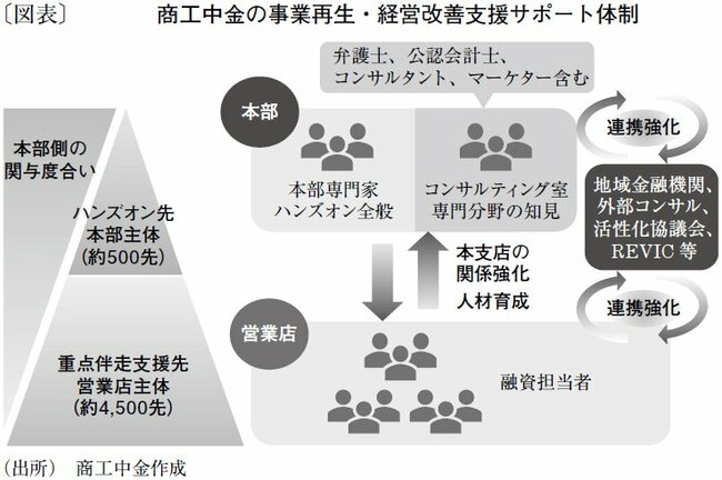 図表：商工中金の事業再生・経営改善支援サポート体制