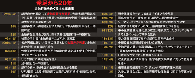 金融庁の発足から20年