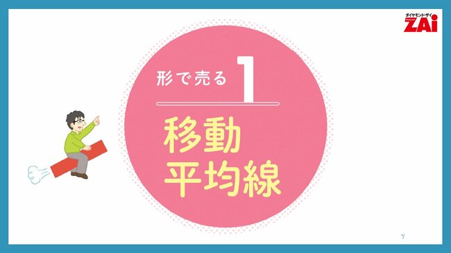 形で売る1　移動平均線