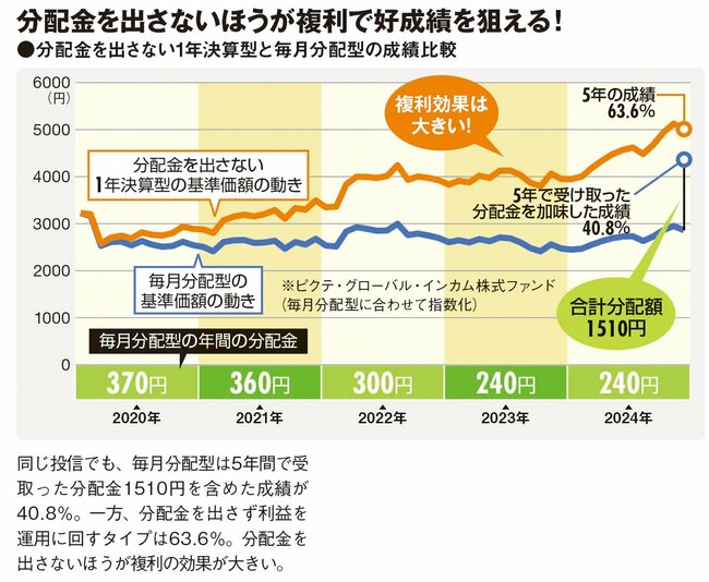 分配金を出さないほうが複利で好成績を狙える！