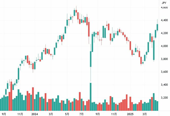 高配当利回りのJT、今は売り時? 買い時?