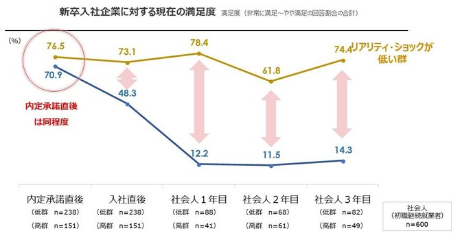 就職活動と入社後の実態に関する定量調査