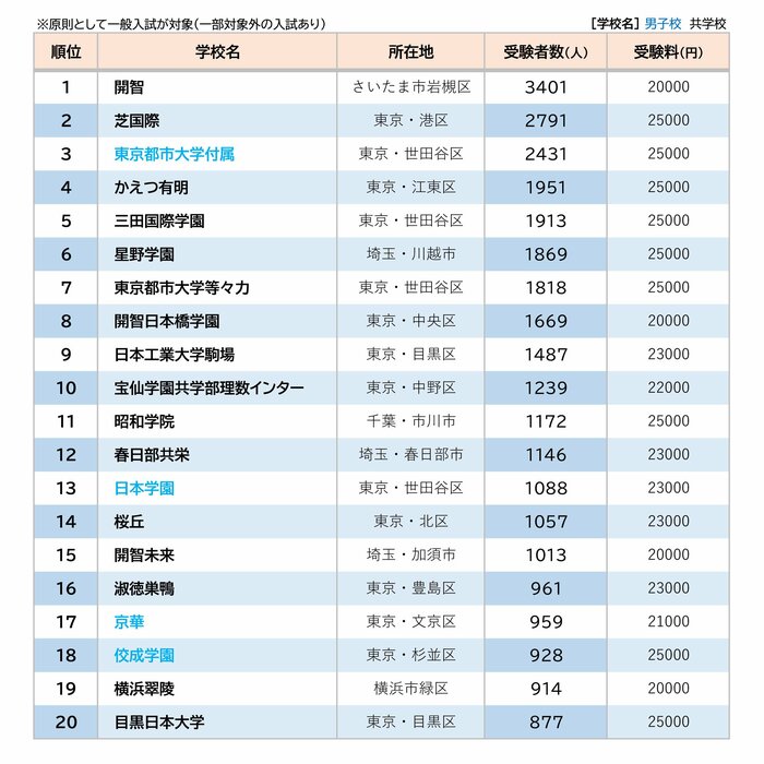 首都圏「中学入試」“受け放題”校・受験者数ランキング【2024年版】