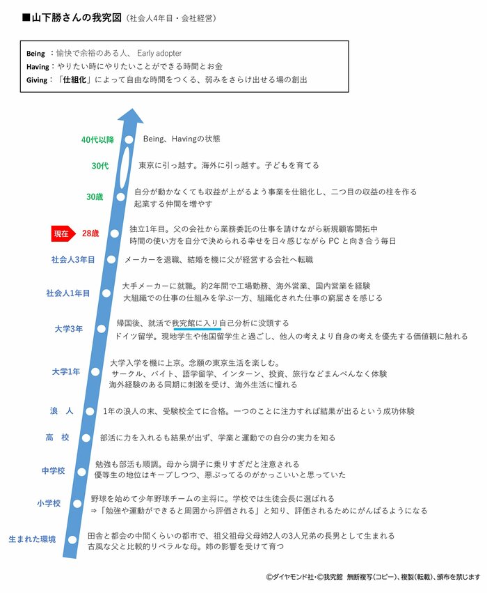 時間に縛られず自由に働きたい！ 28歳で独立・起業した我究館卒業生に実体験を聞いた！