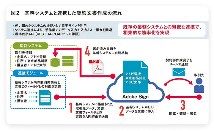 電子サインを使ったドキュメントのデジタル化で業務効率化と顧客満足度向上を