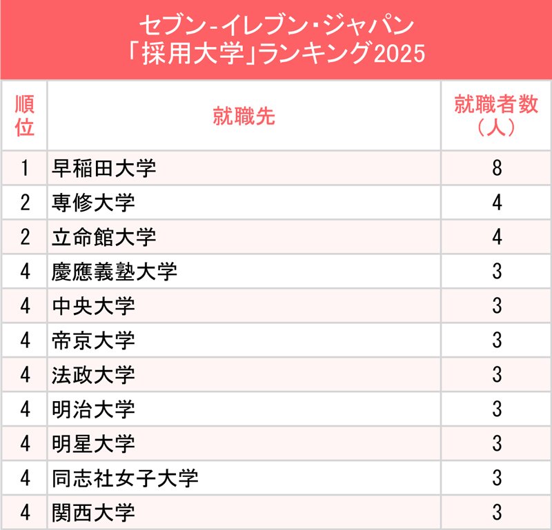 図表：セブン‐イレブン・ジャパン「採用大学」ランキング2025