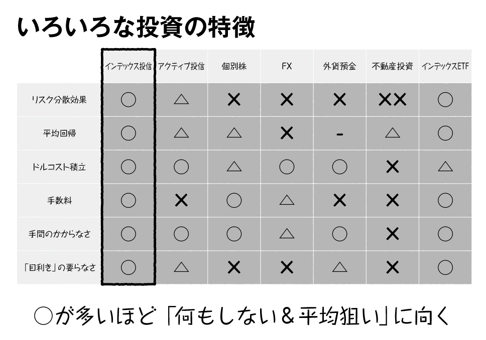 不動産は?外貨は?「インデックス投信」よりもいい投資先はないのか?