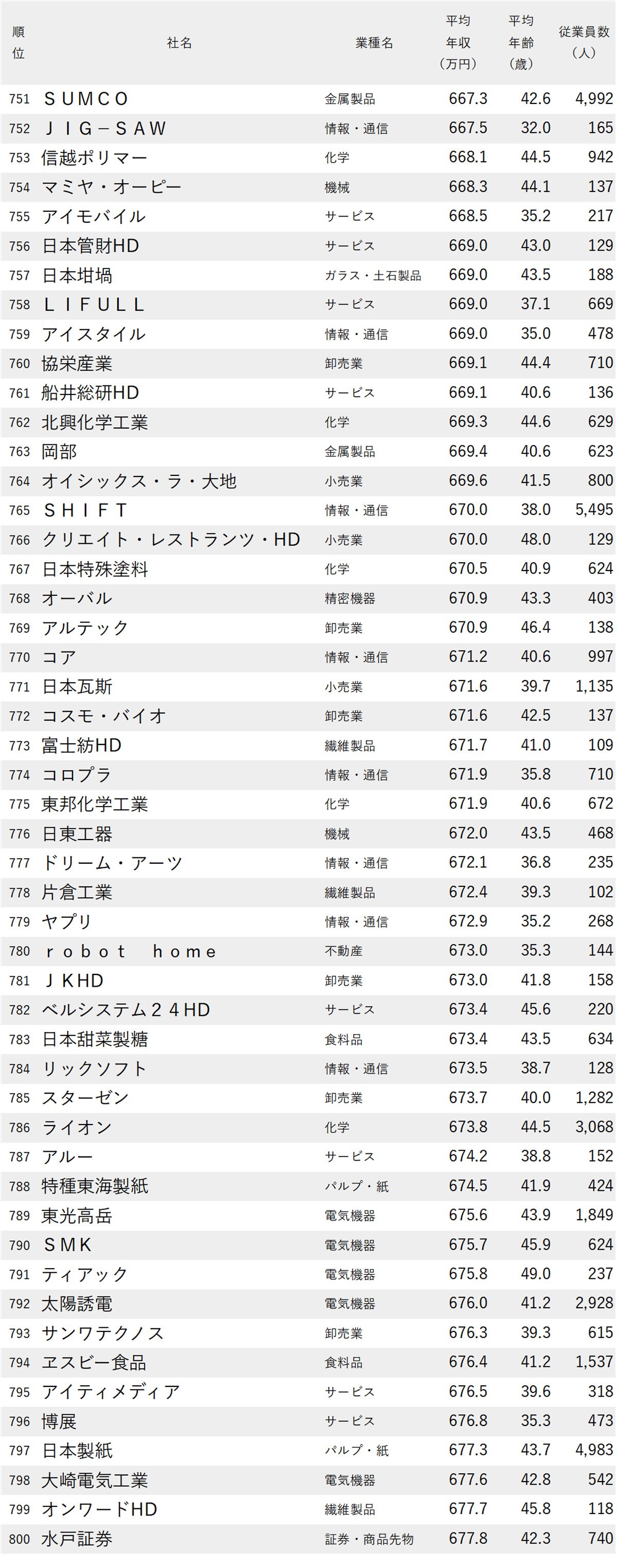 図表：年収が低い会社ランキング2025【東京・1000社完全版】751～800位