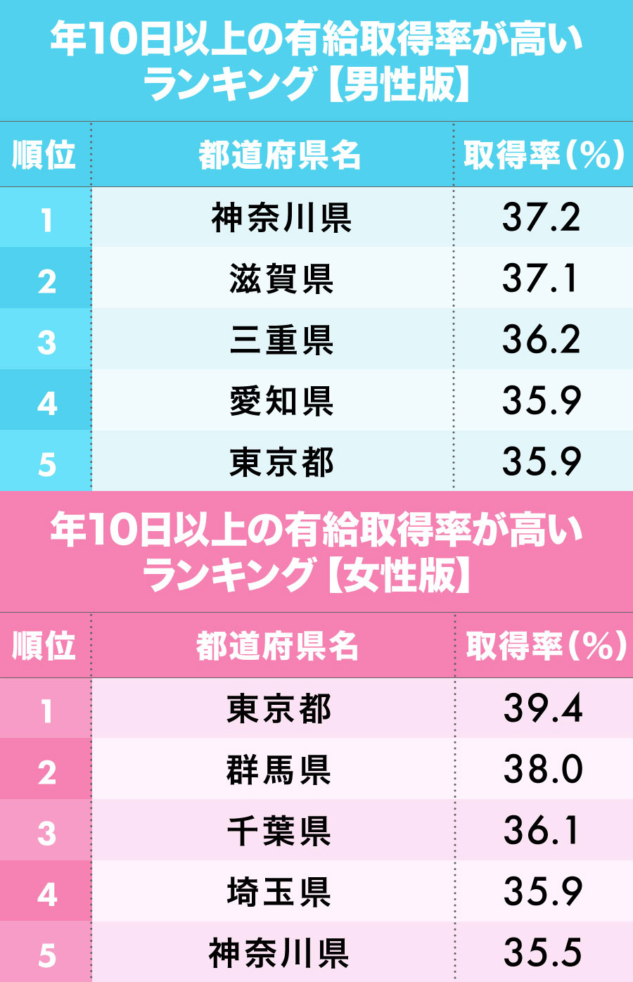 「有給休暇の取得率が高い都道府県【男女】」1~5位