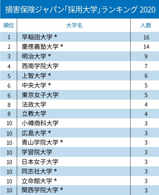 日本生命、東京海上…主要生損保「採用大学」ランキング2020!【全10位・完全版】