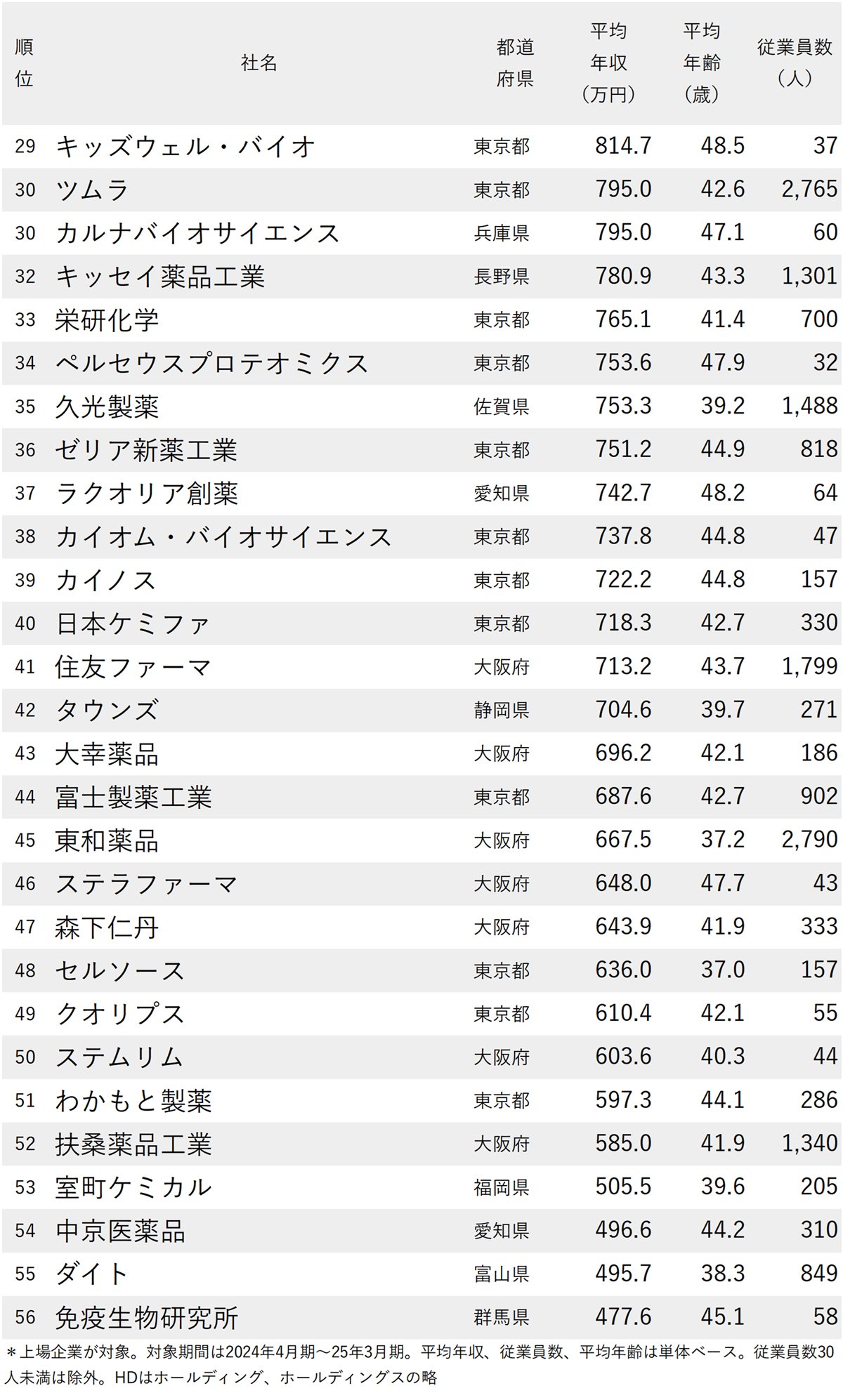 図表：年収が高い医薬品会社ランキング2025【全56社完全版】29～56位