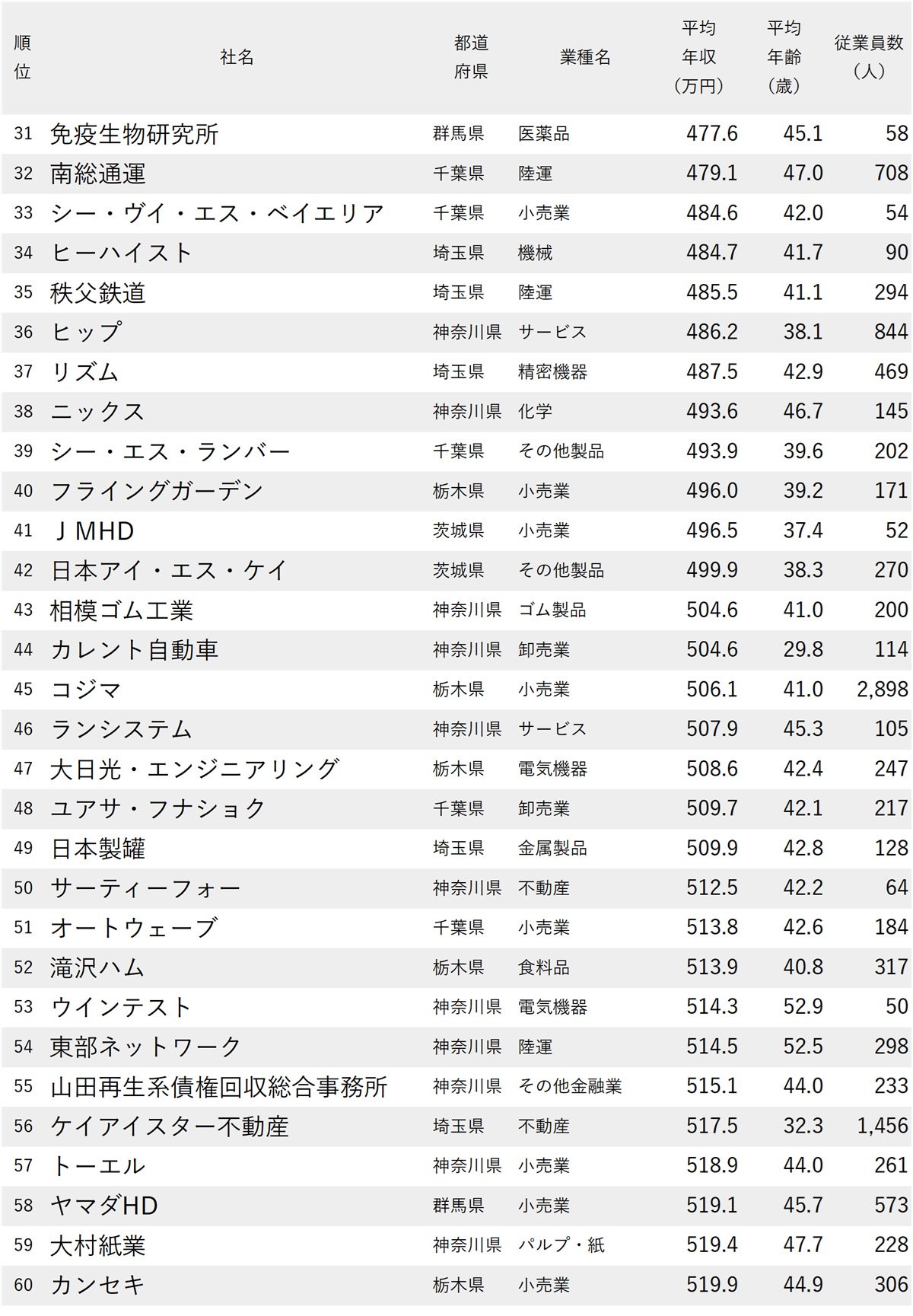図表：年収が低い会社ランキング2025【東京除く関東地方・200社完全版】31～60位