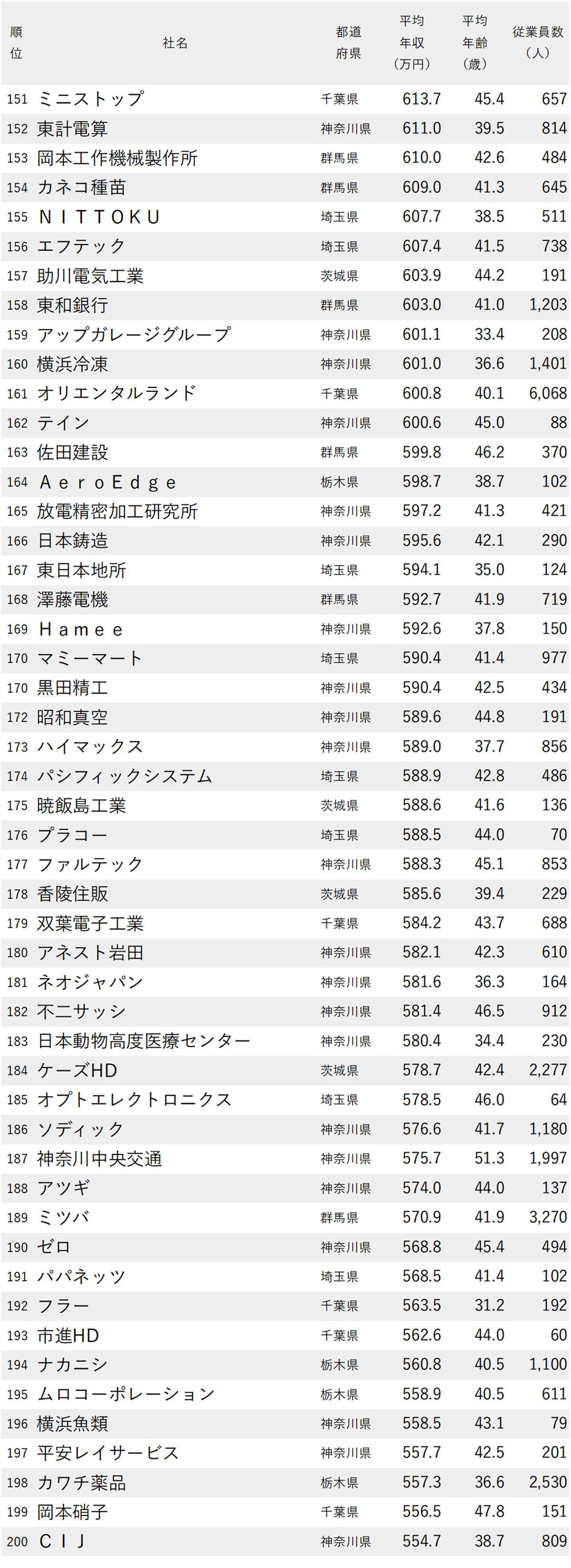 図表：年収が高い会社ランキング2025【東京除く関東地方・250社完全版】151～200位