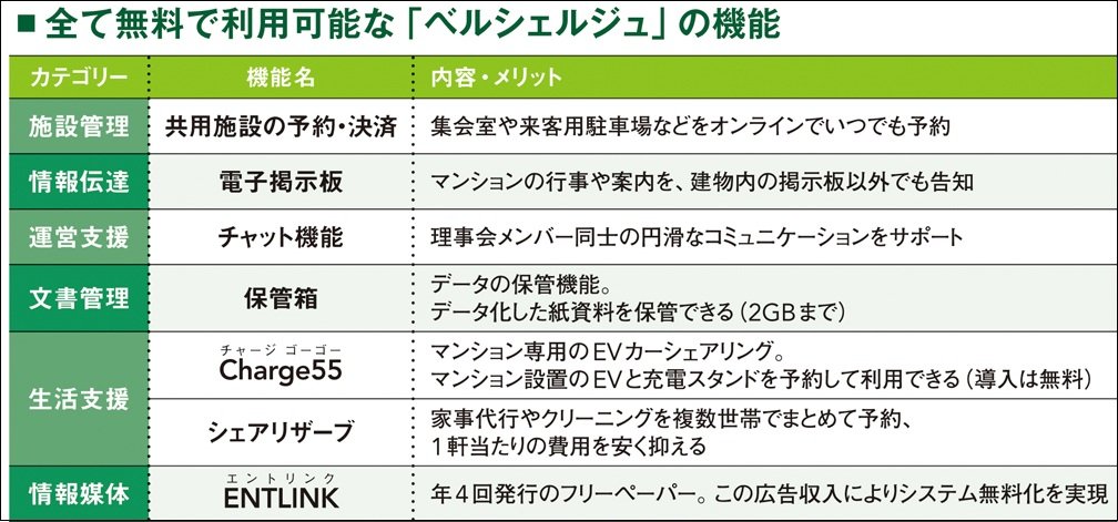 居住者、管理会社の双方に大きなメリットが!「管理費負担ゼロ」で実現するマンションDX