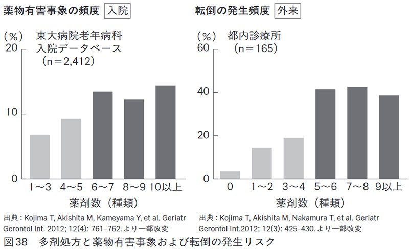 図38 多剤処方と薬物有害事象および転倒のリスク