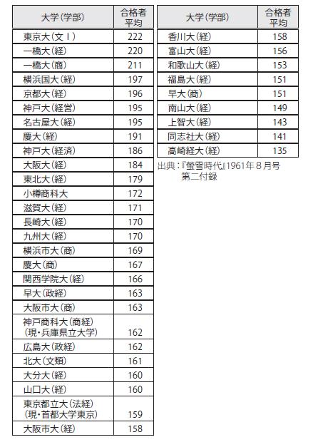 1961年大学難易度(経済・商学部)一覧