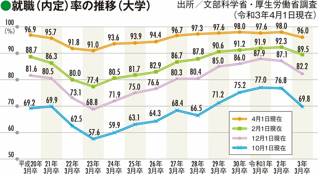 2023年卒の「就活・採用」はこうなる!データで読むコロナ禍の意外な実態