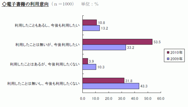電子書籍熱は意外に低い?<br />「利用したくない」35.7%の人が抱える“拒否感”