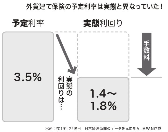 外貨建て保険 は 販売した金融機関に7 もキックバックされるって 本当 お金を増やすならこの1本から始めなさい ダイヤモンド オンライン