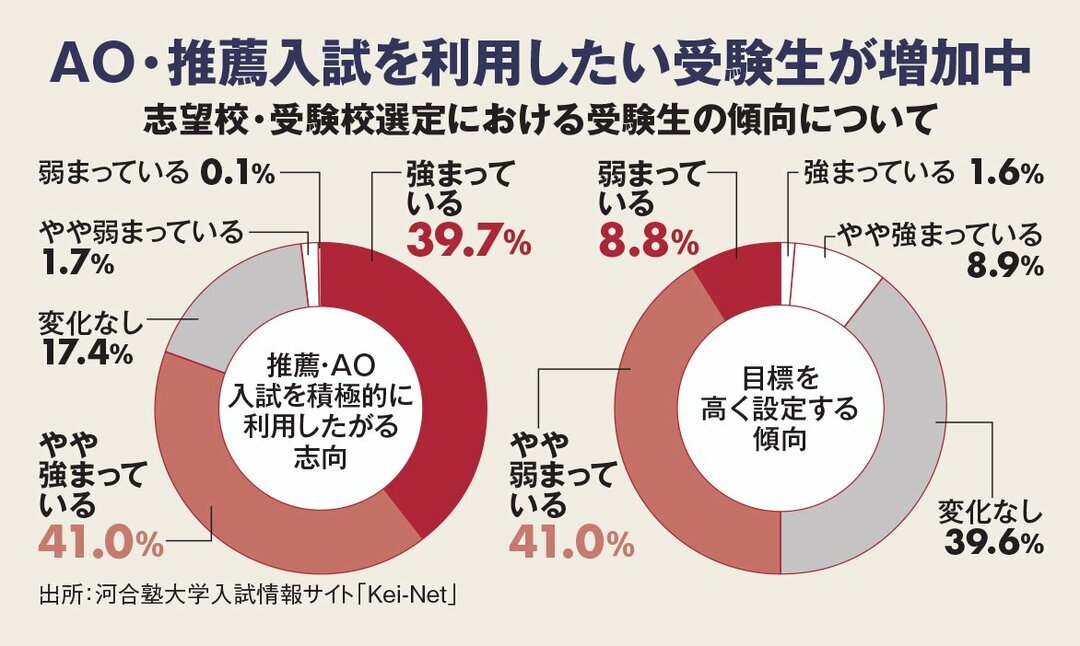 大学1年生の約半数が「AOか推薦」で入学するようになった理由