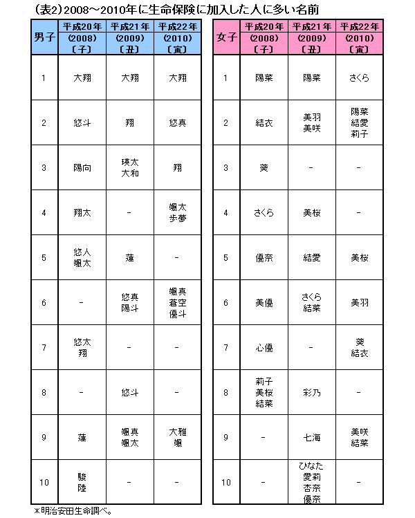 社長に最もなりやすいのは 誠 がつく名前の人 みんなが気になる 名前と究極の出世運 の相関関係 学生も採用担当者も知らない 就活人気業界 企業 の隠された法則 ダイヤモンド オンライン