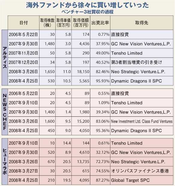 オリンパスの怪しい巨額買収<br />裏でうごめく海外ファンド