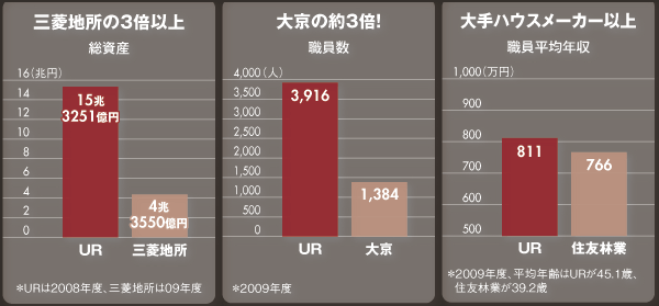 【企業特集】都市再生機構(UR)<br />“絵に描いた餅”の民営化論議<br />暗雲垂れ込める“再生”の行方