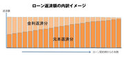 低金利の現在は本当に「住宅ローンの借り換えに有利なのか」を考えてみた