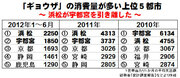 12年上半期の宇・浜ギョウザ対決は宇都宮が惨敗。シューマイ、ちくわ・・・その他、国内最大消費地が次々に判明。カツオ節国内トップは話題のアノ街だった。～2012上半期家計調査 全解剖～