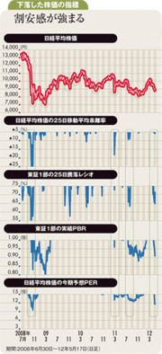 リスク回避で株は売られ過ぎ今後は割安感が修正される