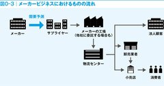 メーカーに就職したい人なら絶対に知っておきたい「メーカービジネスのものと情報の流れ」