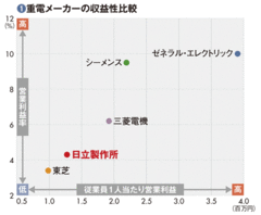 【日立製作所】グローバルトップの背中はまだ遠く圧倒的シェア持つ“武器”増強が必須