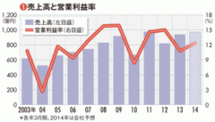 【カプコン】ヒット作のマルチ活用 収益回復でも残る難題 高騰する開発費への対処