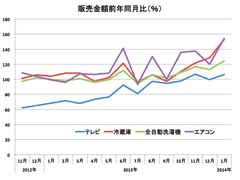 徐々に見えつつある家電の駆け込み消費 冷静さ保つ量販店の脳裏をよぎる“苦い経験”