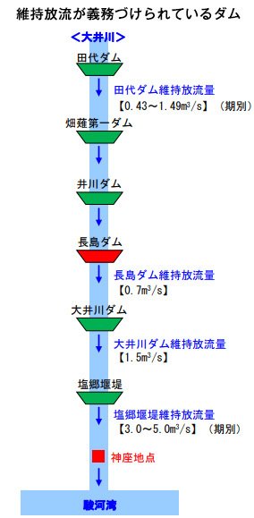 維持放流が義務づけられているダム