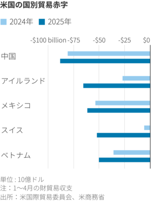 図表1：米国の国別貿易赤字
