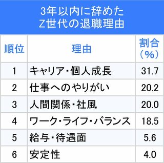 図表：3年以内に辞めたZ世代の退職理由